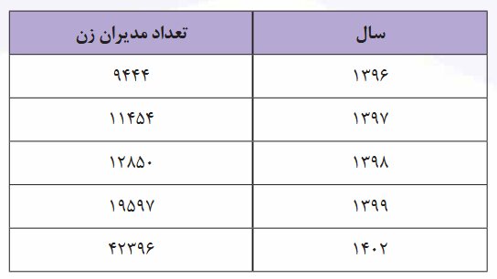  مشارکت زنان در عرصه های مدیریتی و تصمیم گیری در ایران