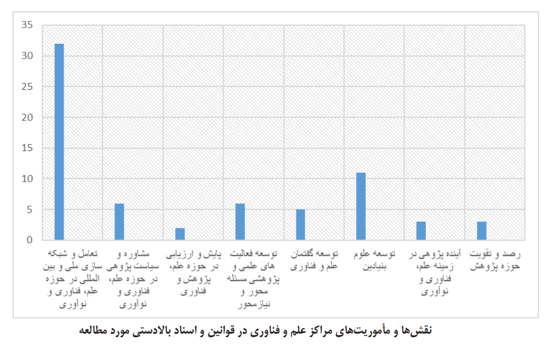 محتوای کیفی اسناد بالادستی حوزه علم و فناوری