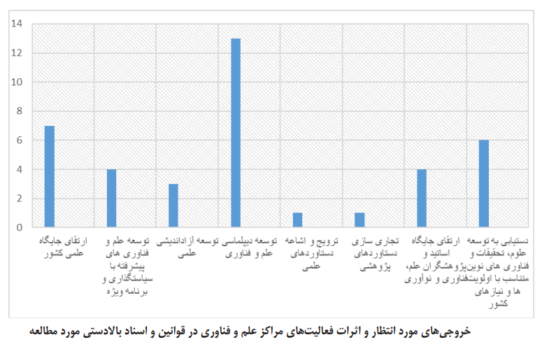 محتوای کیفی اسناد بالادستی حوزه علم و فناوری