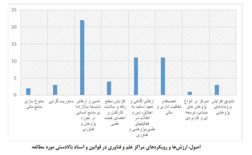 محتوای کیفی اسناد بالادستی حوزه علم و فناوری