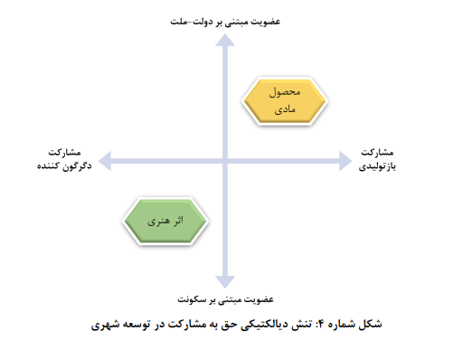 شهر به‌مثابه اثر هنری، شهری متفاوت و معطوف به آینده است