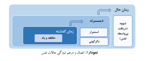 بررسی تحول خالّق نفس در اندیشه هانری برگسون