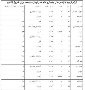 میانبر خرید خانه در تهران / ارزان ترین آپارتمان های پایتخت را ببینید