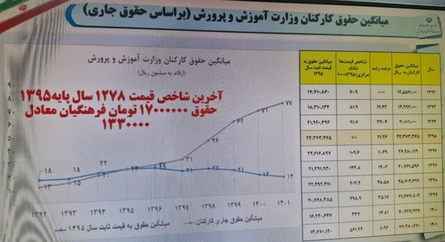 کاهش سهم ۳.۳ درصدی بودجه آموزش و پرورش از بودجه عمومی دولت