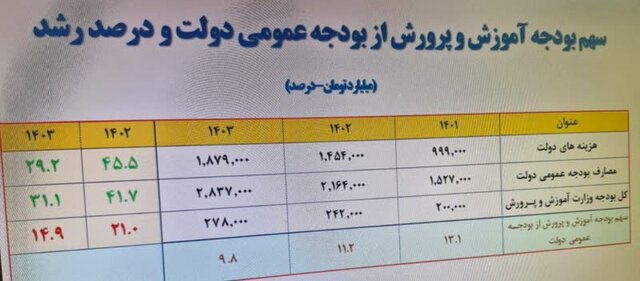 کاهش سهم ۳.۳ درصدی بودجه آموزش و پرورش از بودجه عمومی دولت