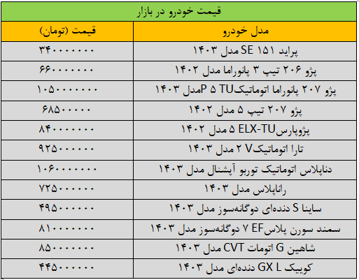 تکان سنگین قیمت‌ها در بازار خودرو/ آخرین قیمت پژو، تارا، سمند، کوییک و شاهین + جدول