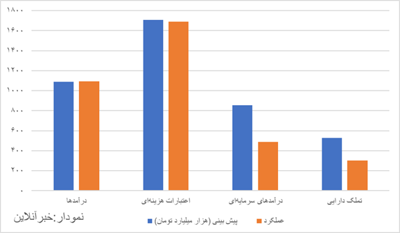 گزارش تکان‌دهنده از کارنامه مالی سال آخر دولت سیزدهم/ با وجود درآمد بیش از انتظار، کسری بودجه هولناک شد