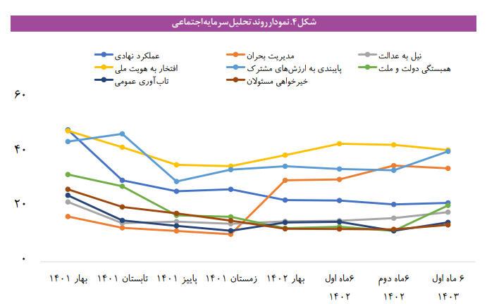 رشد سرمایه اجتماعی حاکمیت در سال 1402