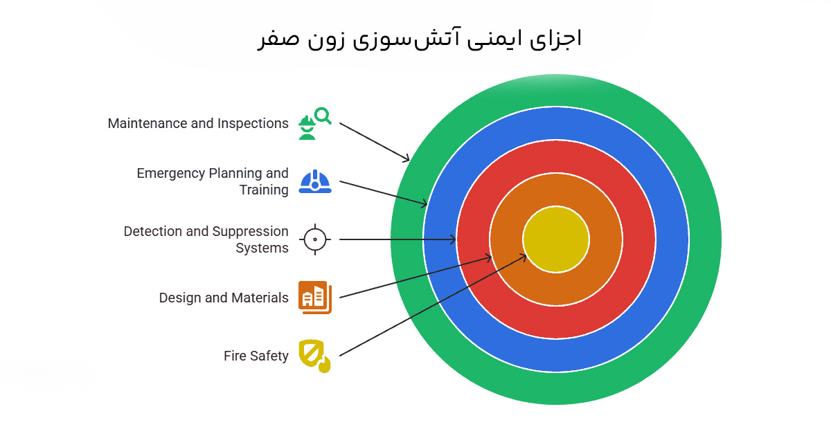 زون بندی اعلام حریق؛ ۵ اشتباه رایج که باید اجتناب کنید
